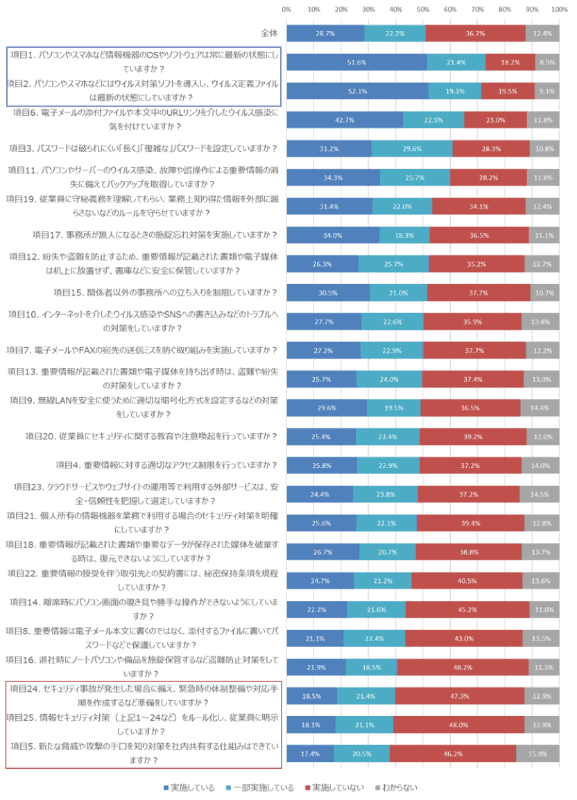 「自社診断」25項目の実施状況（n＝4191）