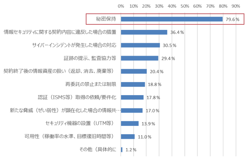 発注元企業からの情報セキュリティに関する要請の内容（n＝511）