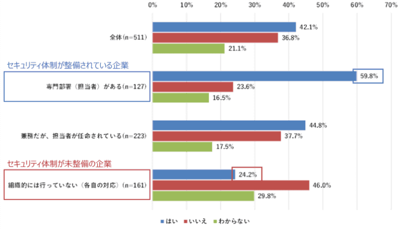 情報セキュリティ体制整備が取引につながったか
