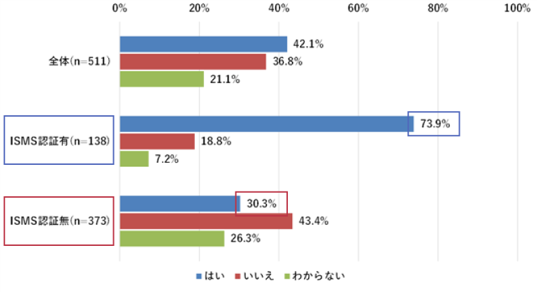 ISMS認証取得が取引につながったか
