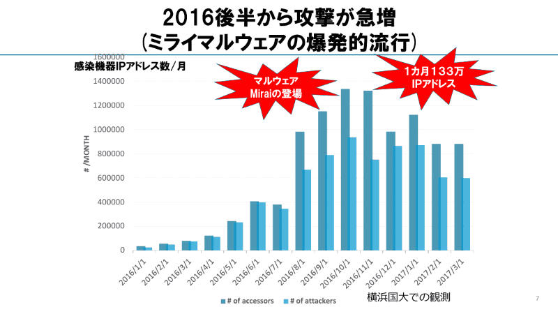 「ミライ」マルウェアの急増