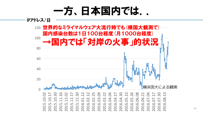 ただし日本はまだ対岸の火事