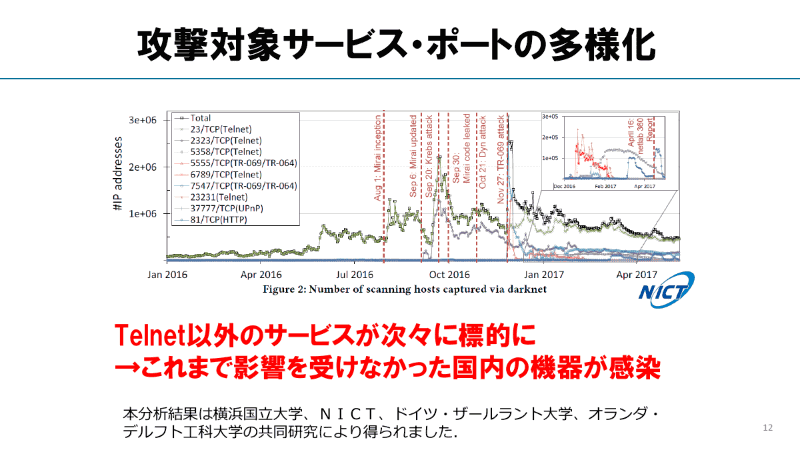 攻撃対象のポートが多様化