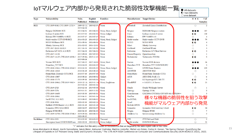 マルウェアの亜種が増える