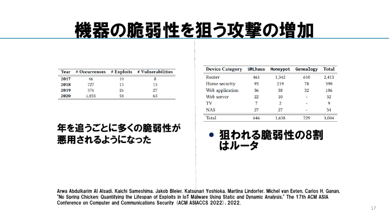 機器の脆弱性を狙う攻撃の増加