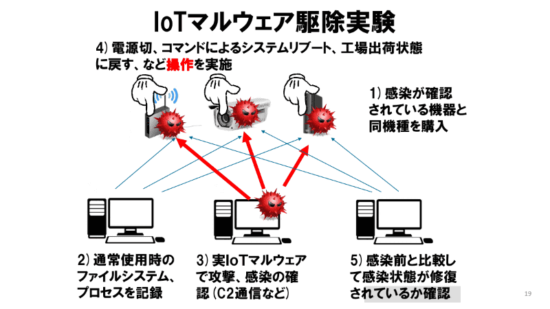 IoT機器の電源を切ってマルウェアが消えるかどうかの実験。以前は消えたが、2017年ごろから消えないマルウェアが登場