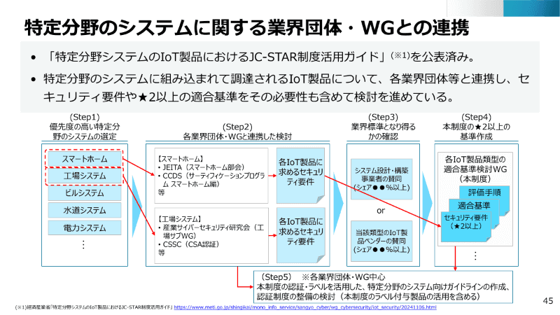 特定分野のシステムに関する業界団体とも連携