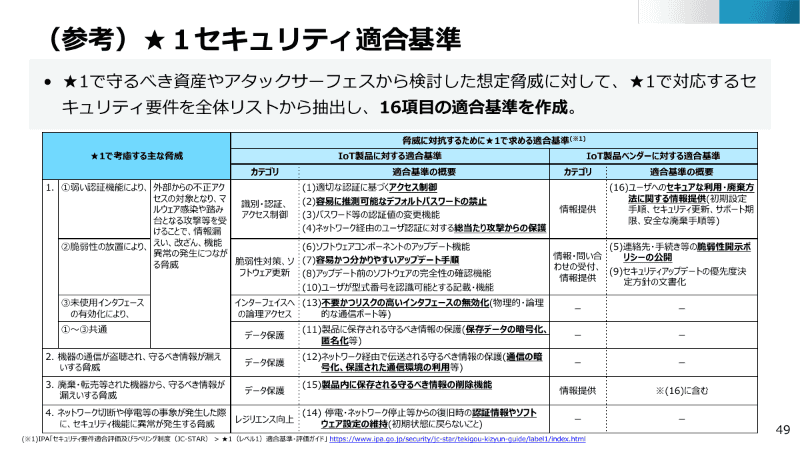 「★1」の適合基準