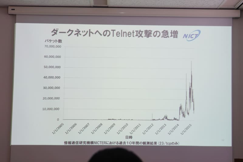 NICTによる、ダークネット（実在しない宛先）へのTelnet攻撃の観測結果。2014年ごろから急増