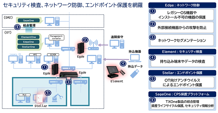 TXOneセキュリティソリューションによるOTセキュリティ対策