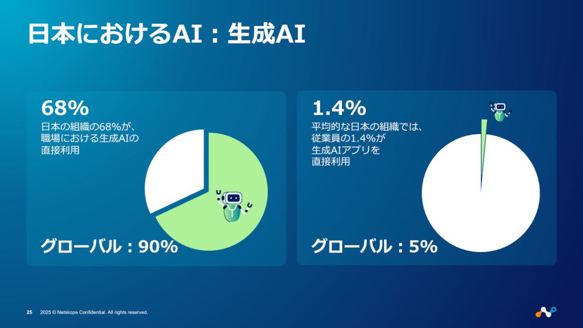 日本の組織における生成AIの利用状況