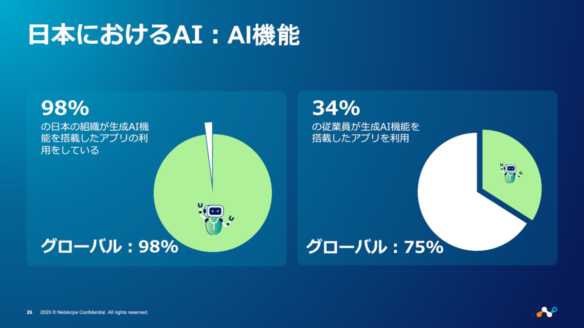 日本の組織における生成AI機能搭載アプリの利用状況
