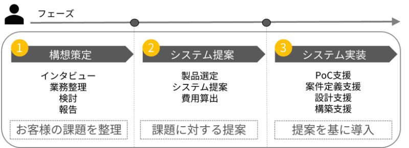 支援サービスの流れ