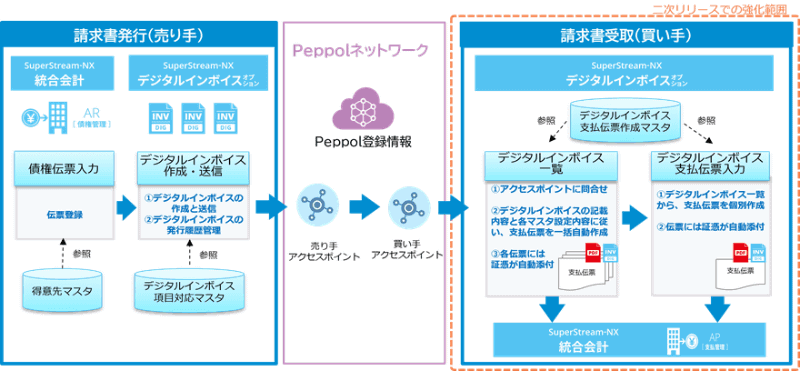 「SuperStream-NX デジタルインボイスオプション」概要図