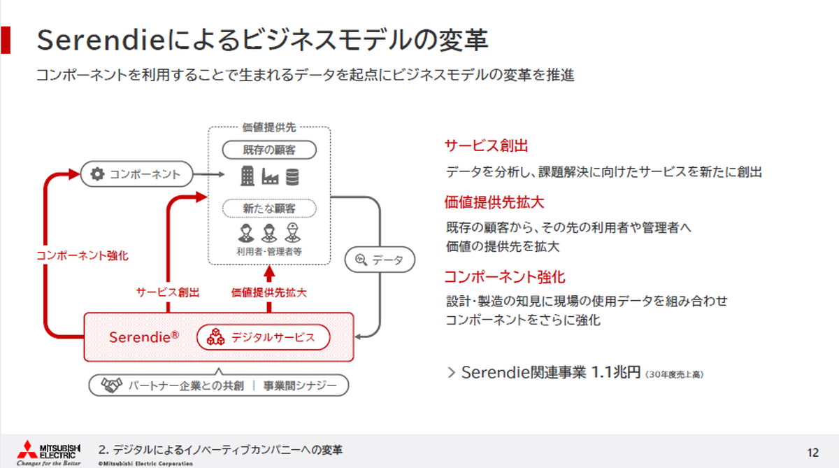 Serendieによるビジネスモデルの変革