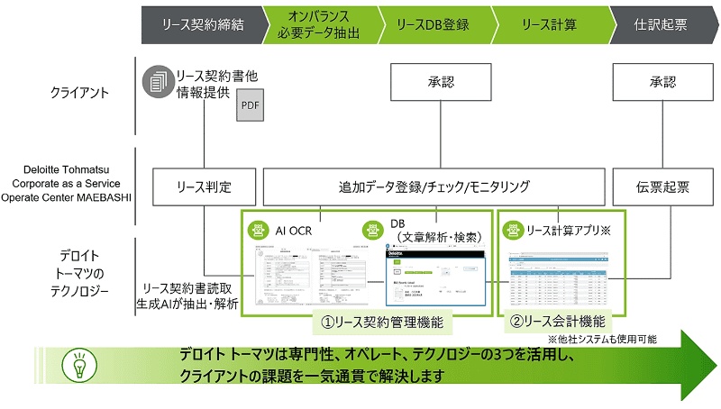 改正リース基準に対応するサービス