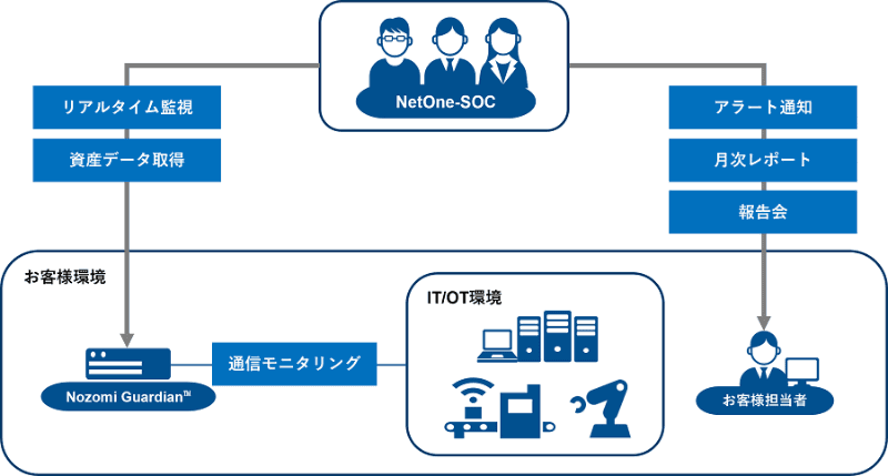 OTセキュリティサービス全体像