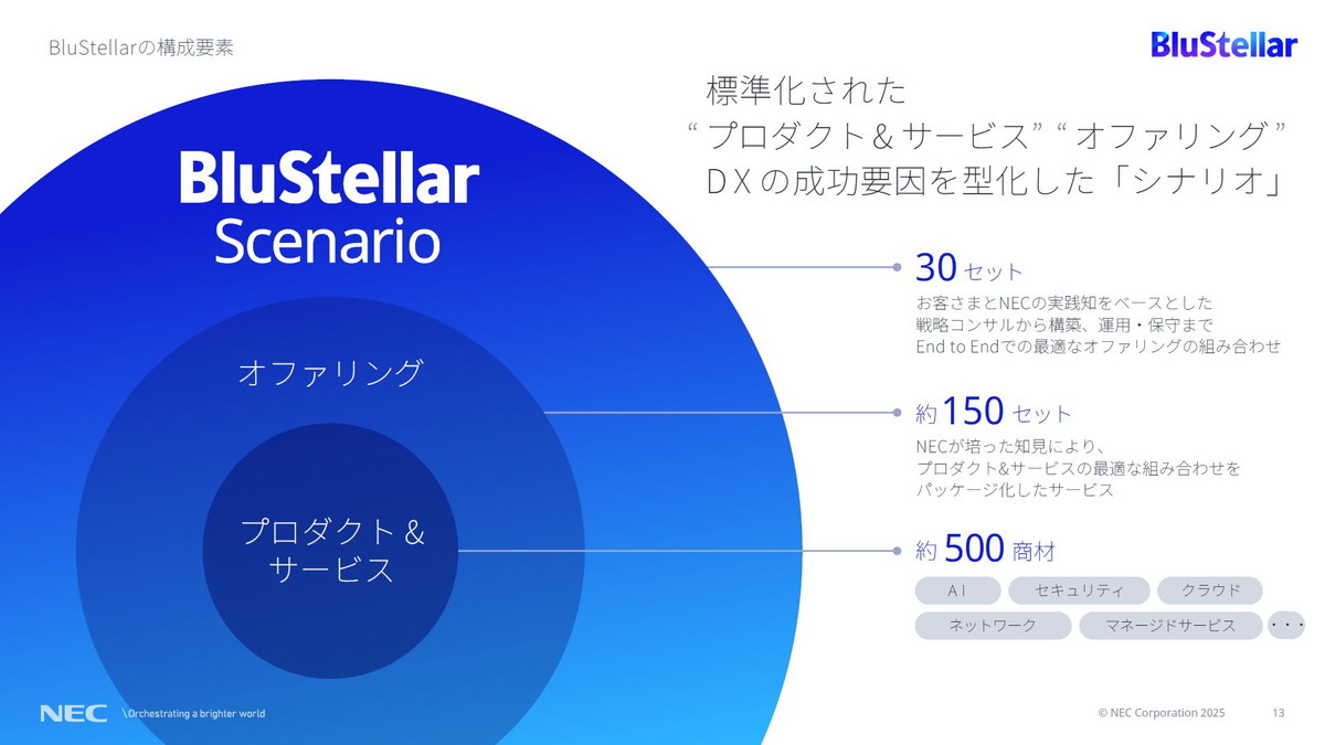 BluStellarの構成要素