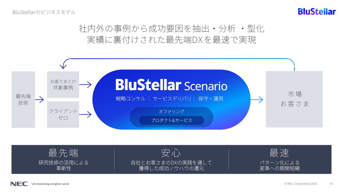 BluStellarのビジネスモデル