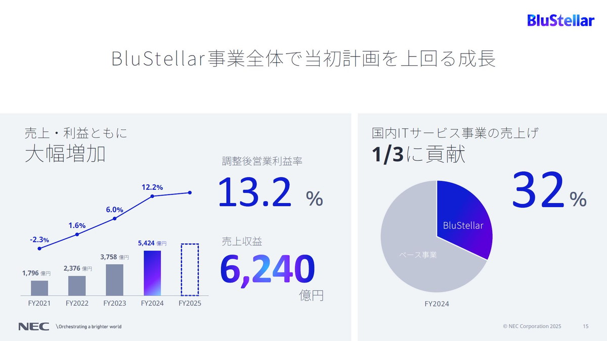 BluStellar事業全体で当初計画を上回る成長