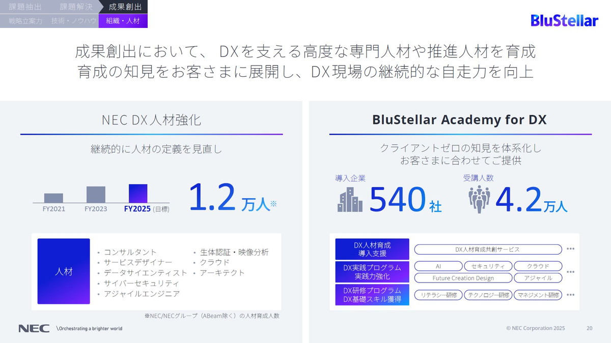 成果創出において、DXを支える高度な専門人材や推進人材を育成