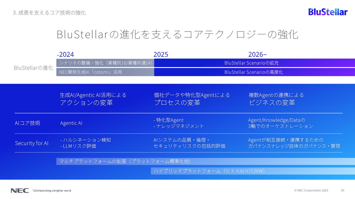 BluStellarの進化を支えるコアテクノロジーの強化