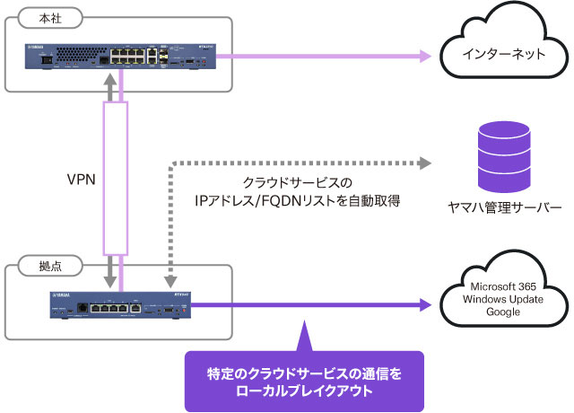 <a href="/docs/news/2017475.html">ヤマハ、従来機より性能を向上させた小規模拠点向けVPNルーター「RTX840」</a>（2025年5月27日付記事）より