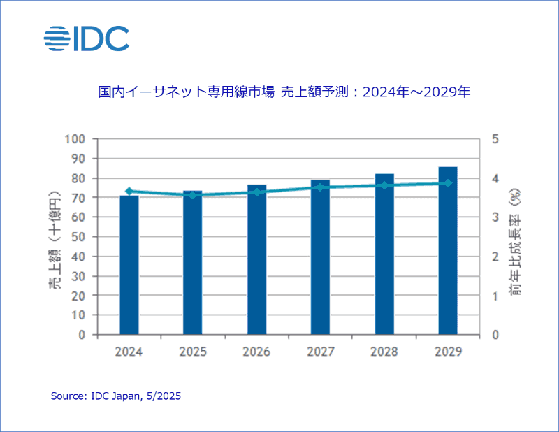 国内イーサネット専用線市場 売上額予測：2024年～2029年（出展：IDC Japan）