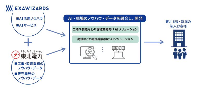 エクサウィザーズと東北電力の業務連携イメージ