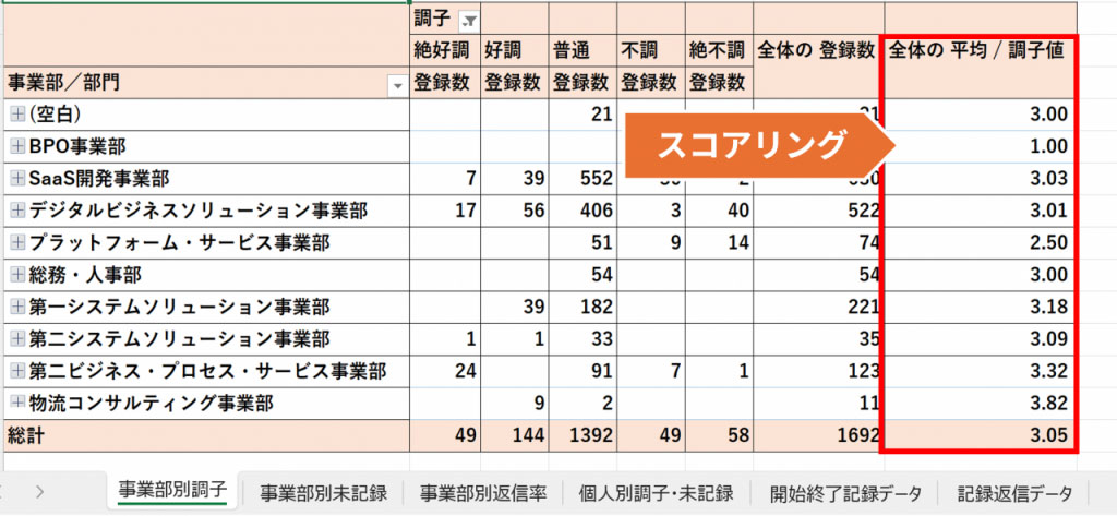 個人別、部門別の体調や記録状況を表示