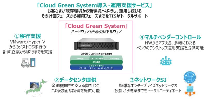 Cloud Green System導入・運用支援サービス