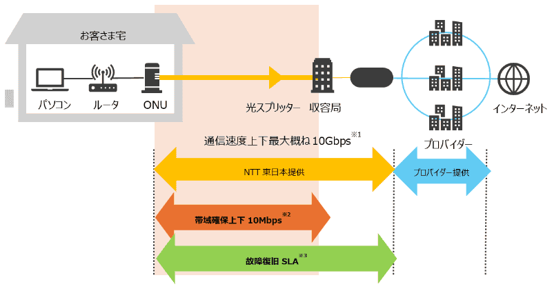 サービス提供イメージ（NTT東日本）