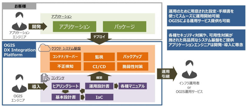 OGIS DX Integration Platform 概念図