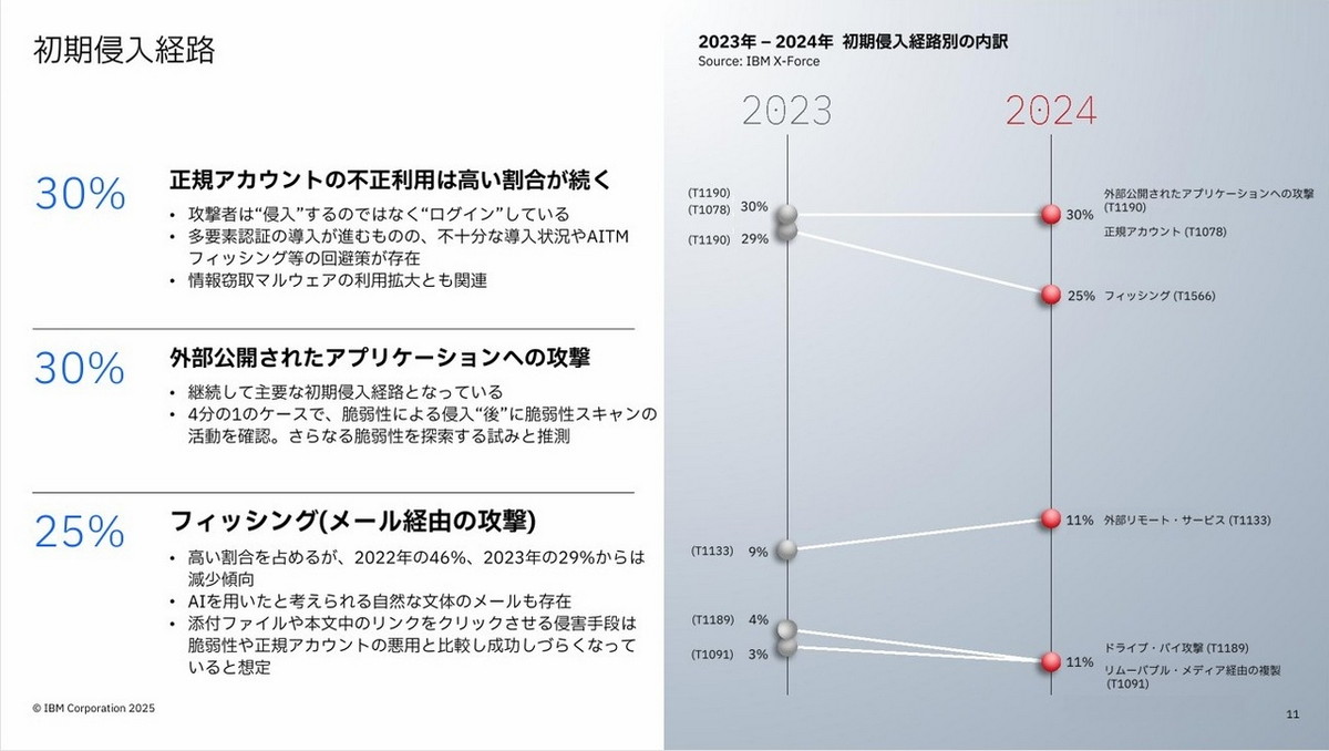 初期侵入経路