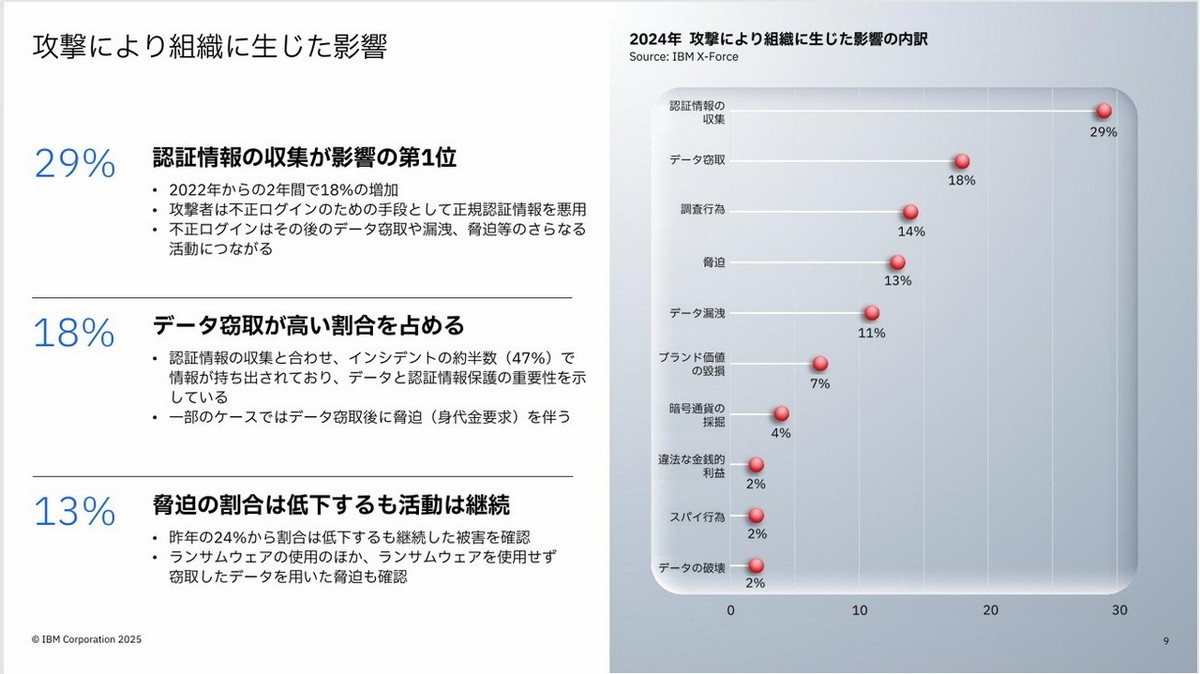 攻撃により組織に生じた影響