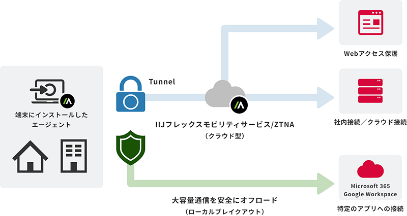 IIJフレックスモビリティサービス/ZTNA サービスイメージ