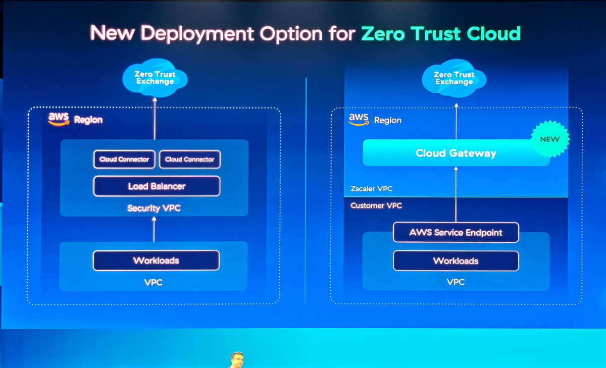Zero Trust Gateway for Cloud Workloads