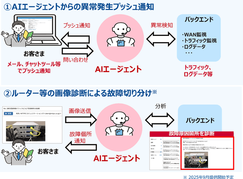 「Prime ConnectONE」のAI機能（AIOps機能）