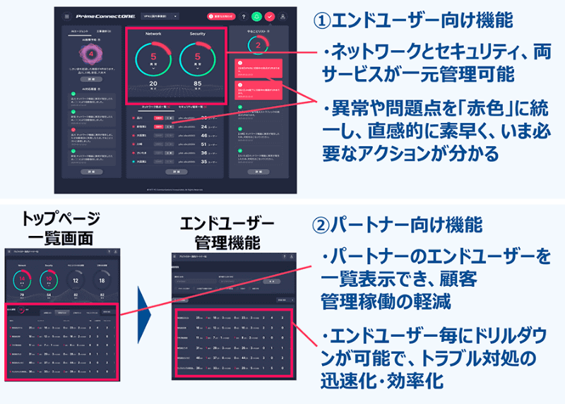 「Prime ConnectONE」のダッシュボードイメージ