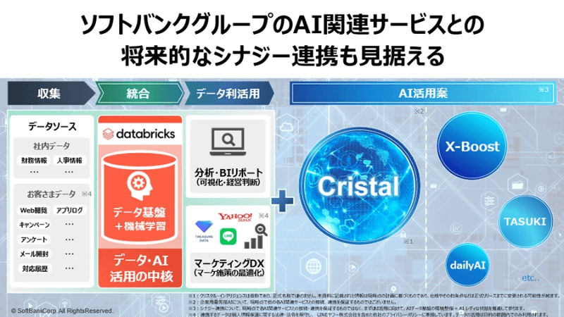 AIデータ基盤を軸にしたグループシナジー戦略（活用案）