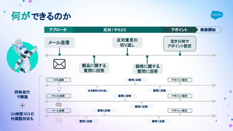 Agentforceセールスディベロップメントがやってくれること