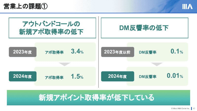 アポイント率の低下