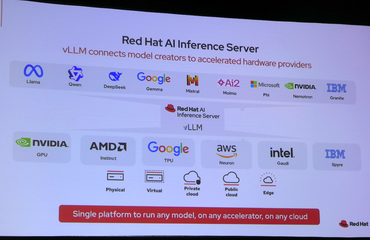 Red Hat AIの3番目のポートフォリオとしてリリースされたRed Hat AI Inference Serverは、vLLMをコアにした推論AIサーバー。推論モデルとして標準的なオープンモデルを多くサポートし、RHEL AIやOpenShift AIのほか、あらゆる環境にデプロイできることを特徴としている