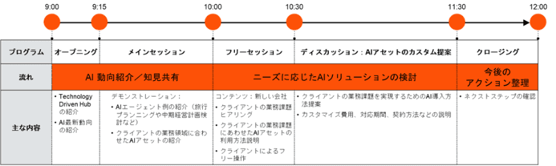 Technology Driven Enterpriseワークショップの例（半日バージョン）