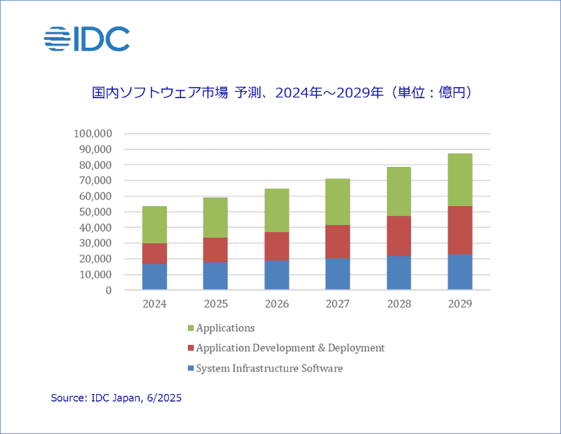 国内ソフトウェア市場 予測、2025年～2029年（単位：億円）（出展：IDC Japan）