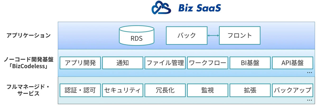 BizSaaSのレイヤー構造（3階層）