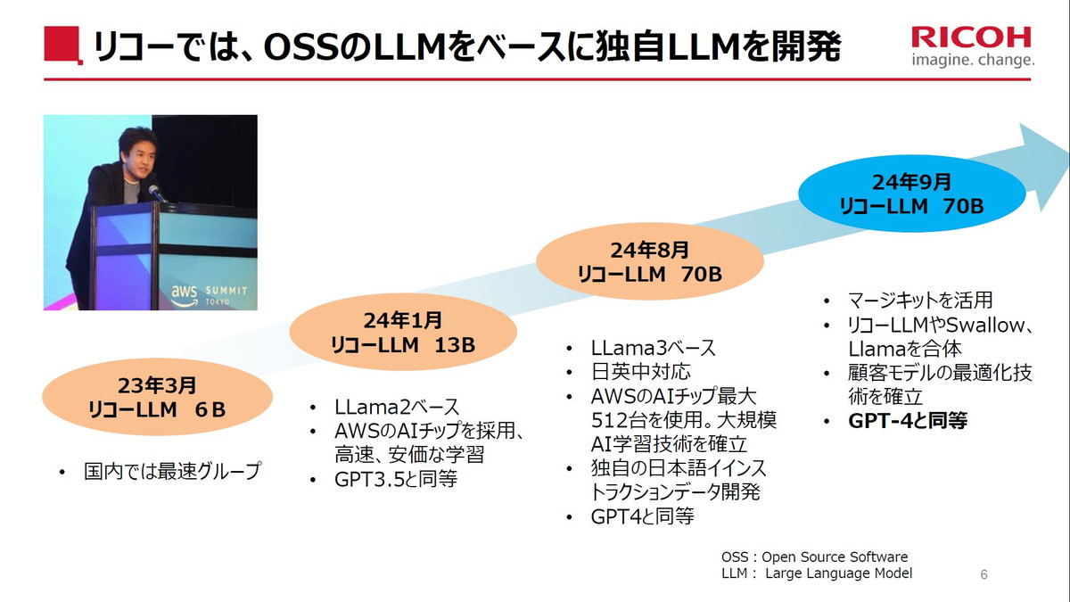 リコーでは、OSSのLLMをベースに独自LLMを開発