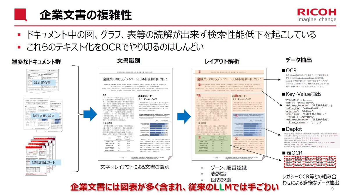 企業文書の複雑性