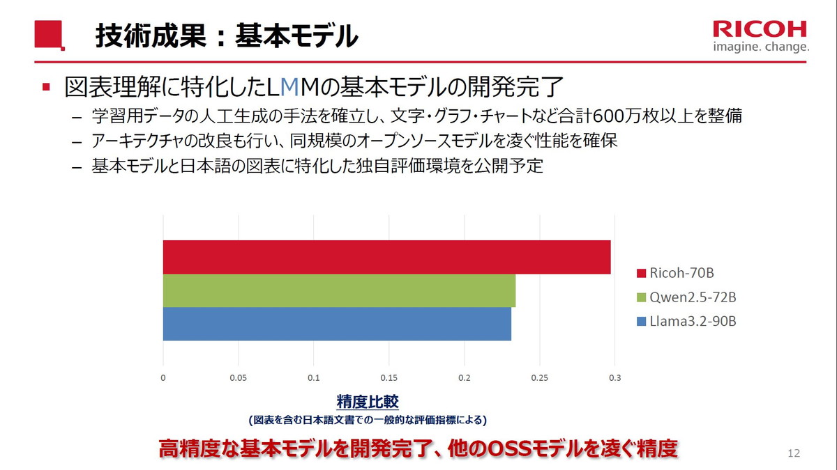技術成果：基本モデル