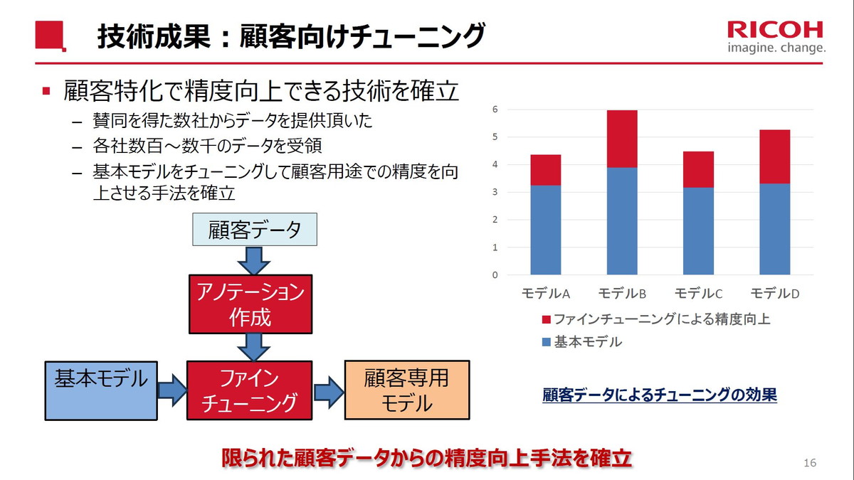 技術成果：顧客向けチューニング